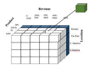 Data Cube Operations - SQL Queries