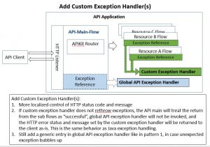 Mule API Exception Handling Patterns