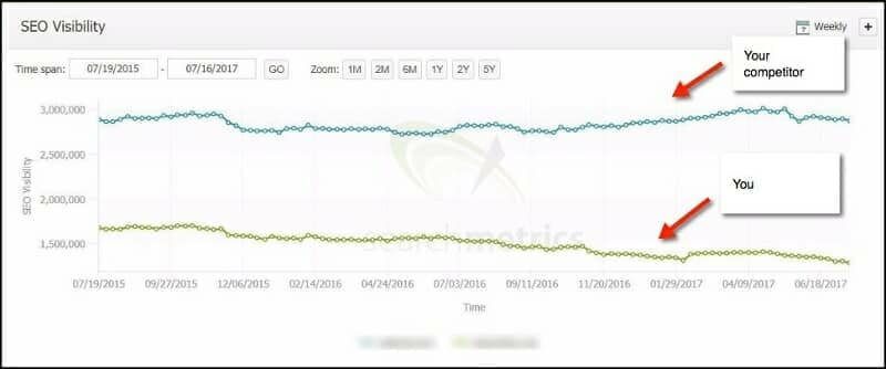 Graph Shows Traffic between Two Sites - One with Much Lower Traffic