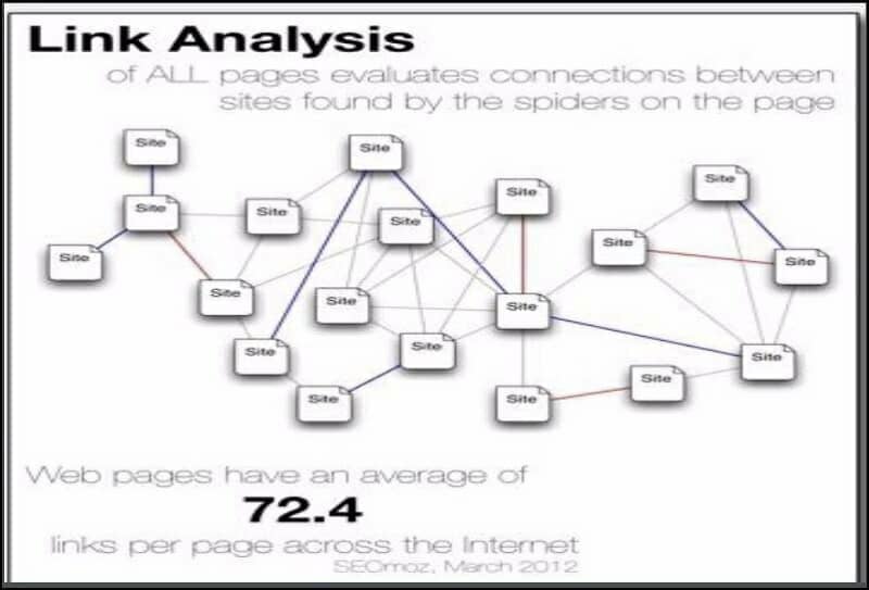 Graphic Shows How Google Conducts Links Analysis