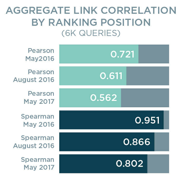 Bar Chart Shows Aggregate Link Correlation by Ranking Position 