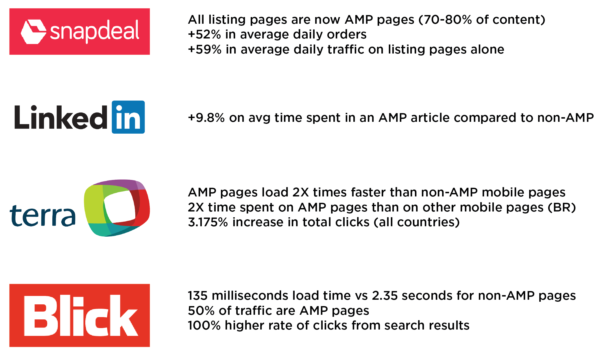 Graphic Shows Traffic Results after from Several Sites after They Implemented AMP