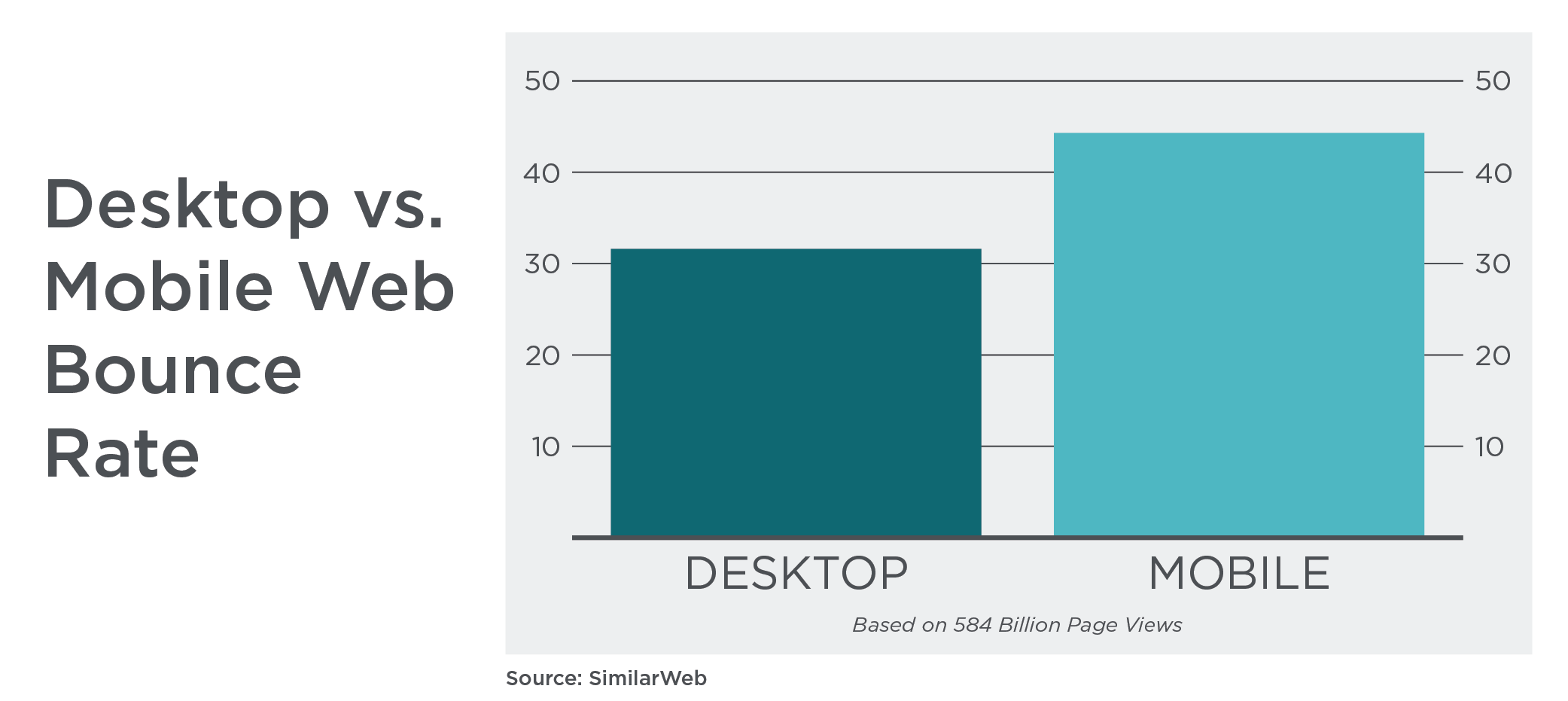 Bar Graph Showing Desktop Bouce Rate versus Mobile Bounce Rate 