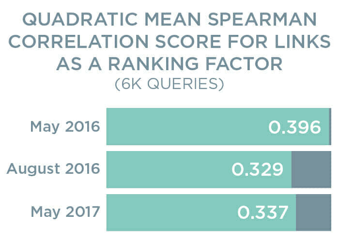 Bar Chart Shows Quadratic Mean Spearman Correlation Score