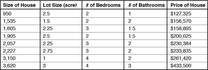 Table Shows Data set of complex house price