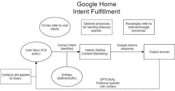 Diagram shows Google Home Intent Fulfillment