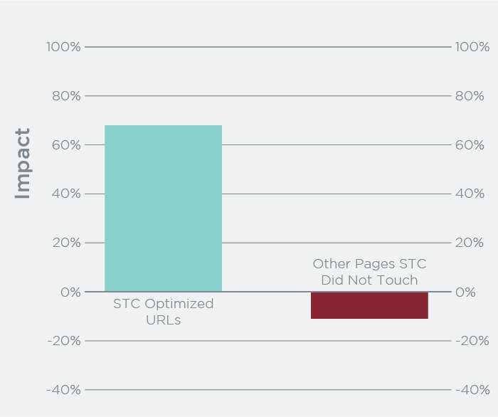 Graph shows impact on traffic increase from content-optimized pages