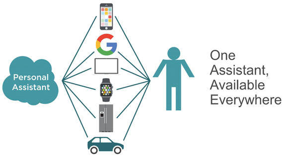 Graphic shows at least one Digital Personal Assistant is everywhere