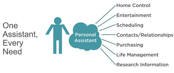 Graphic shows there is one digital personal assistant for every need