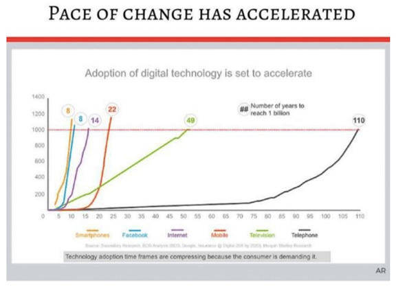 Graph shows pace of adaption of digital technology is set to accelerate 