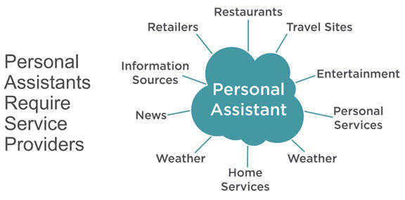 Graphic shows Digital Personal Assistants require service providers 