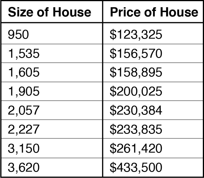 Table Shows Simple House Price Data Set