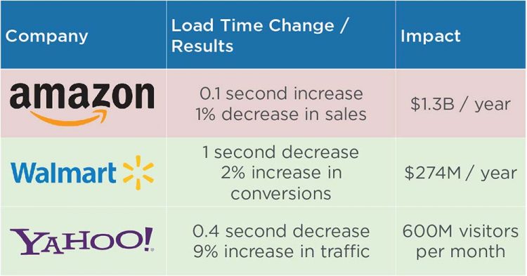 A table shows small changes in enterprise level commerce sites's page load speed like Amazon, Walmart and Yahoo can mean a difference of millions or even billions of dollars. 