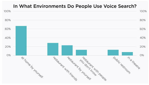 Graph compares how people use voice search in different environments 
