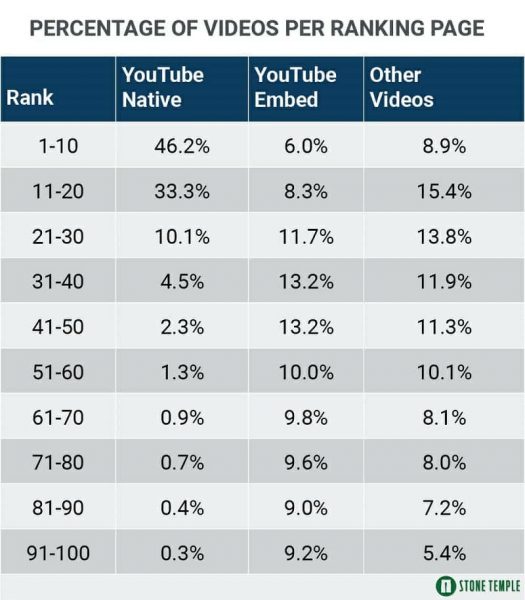 Table Shows Percentage of Videos Per Ranking Range