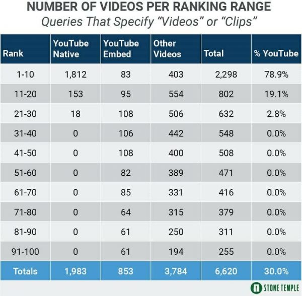 Table shows number of videos per ranking range