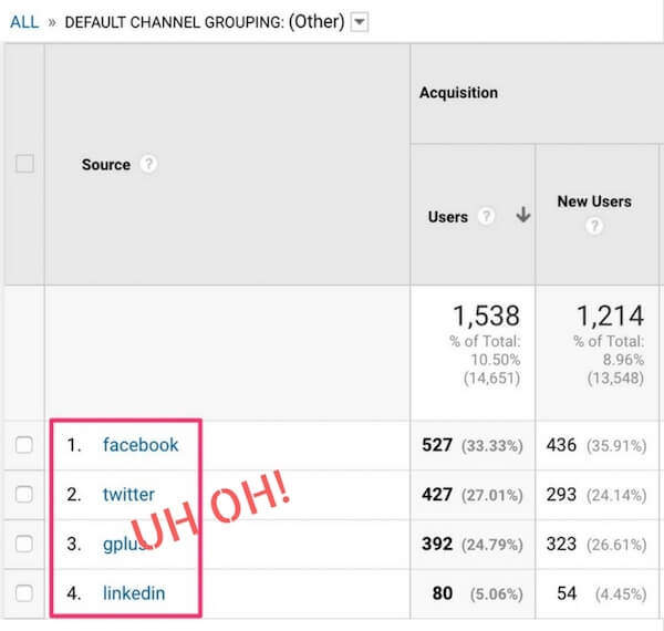Custom Social Media Tags are Misplaced in Google Analytics screenshot