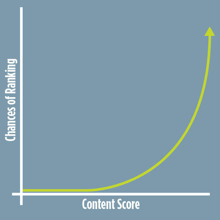 content quality and the chances of ranking on Google