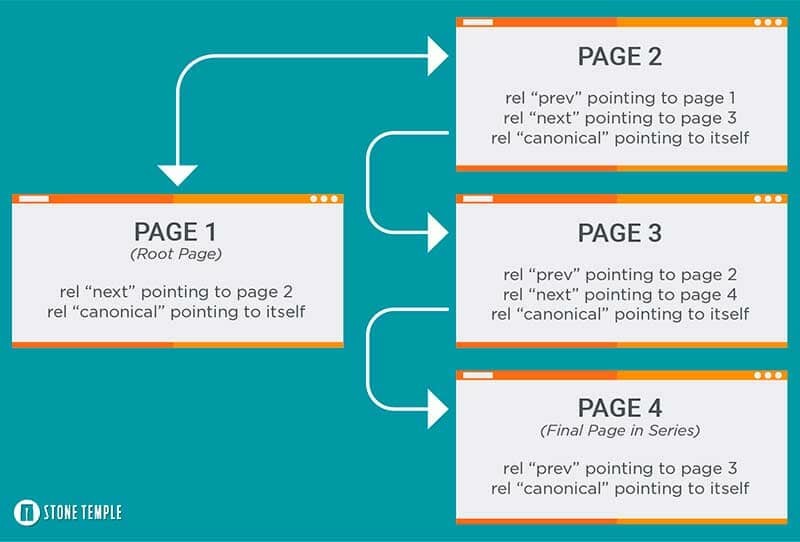 Graphics shows how you should set up combine pagination with rel=canonical tag