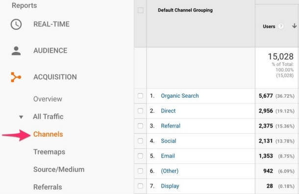 Channel Section in Google Analytics Screenshot