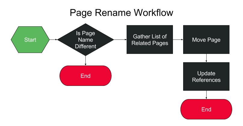 Page Rename Process Flow