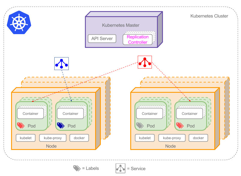 Kubernetes cluster with concepts illustrated