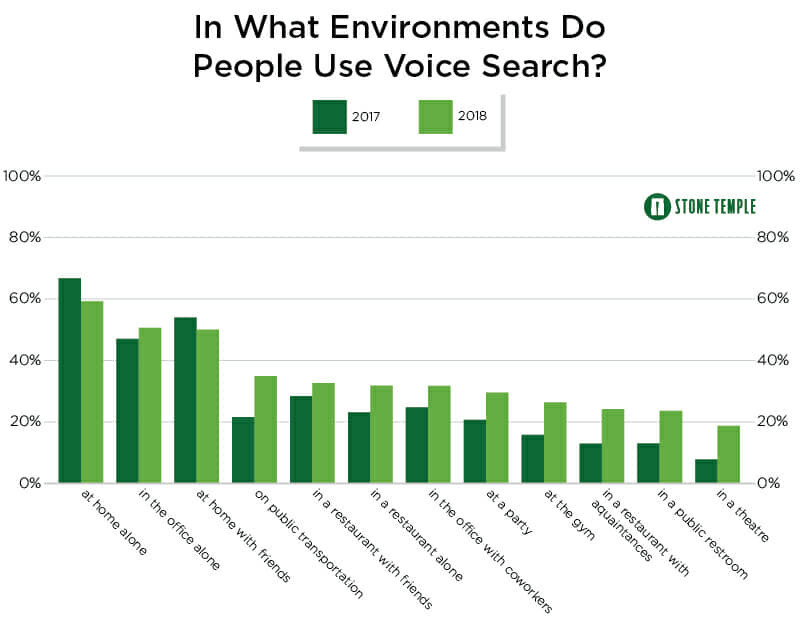 Where do people feel comfortable using voice search 2017 vs 2018