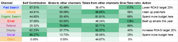 2018 Paid Search Marketing: Attribution Modeling