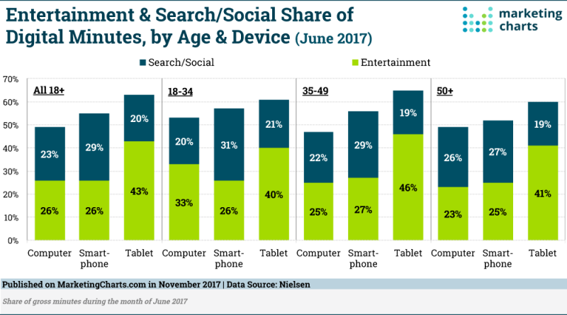 The amount of time spent varies between smartphones, tablets and computers, as well as by age group.