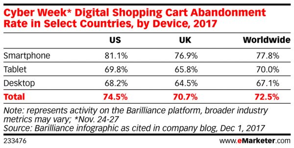 2017 Digital Shopping Cart Abandonment During Cyber Week