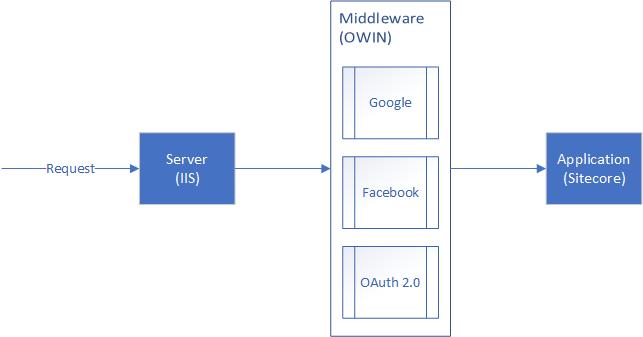 Sitecore Federated Authentication - Part 2 - Google and Facebook