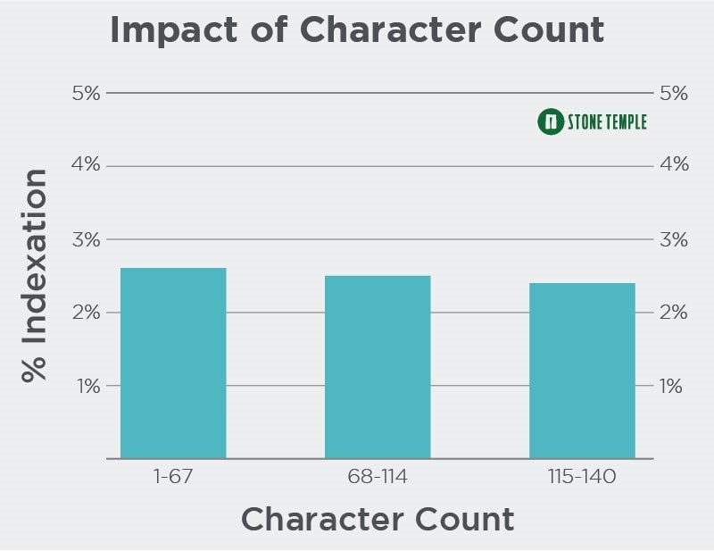 Character count has no impact on indexation