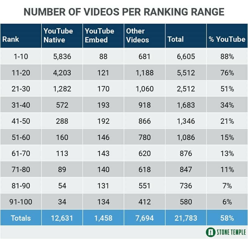 88% of the videos on the first page of Google were from YouTube, and YouTube took up more than half the video results for position 30 or higher.