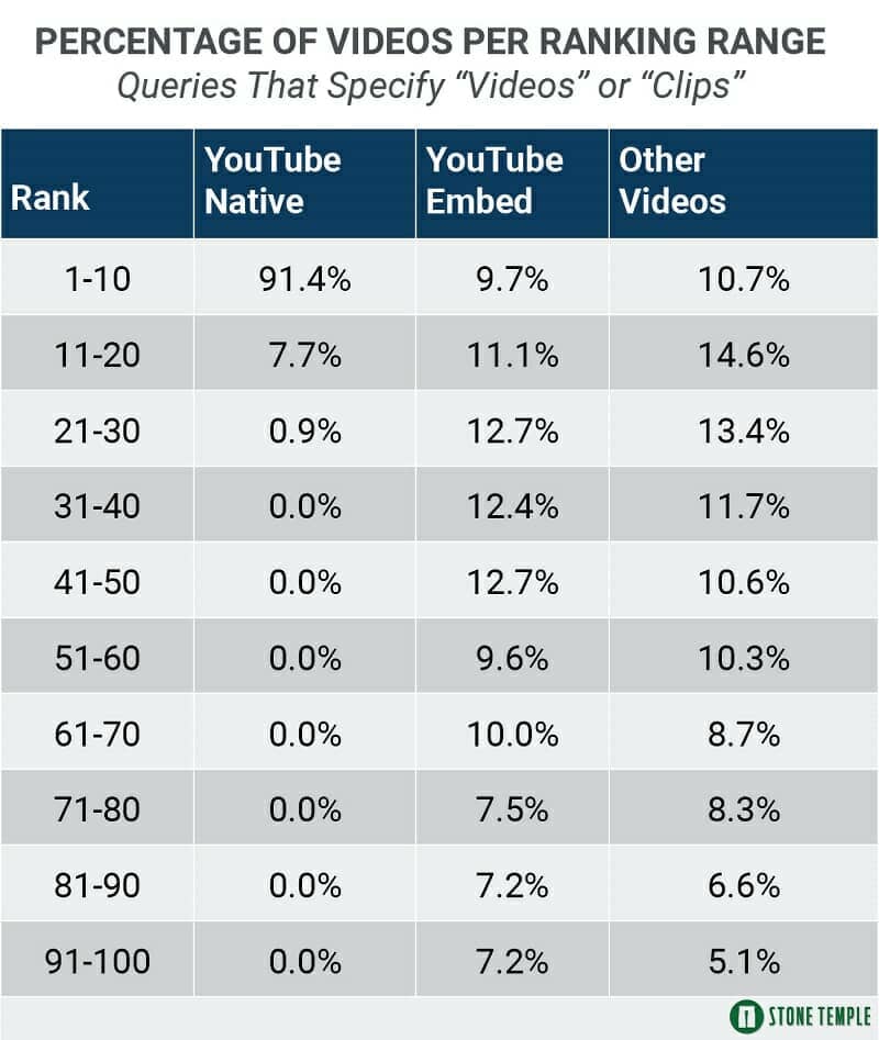 For queries containing the words "videos" or "clips," YouTube jumps to over 91% of the first page results.