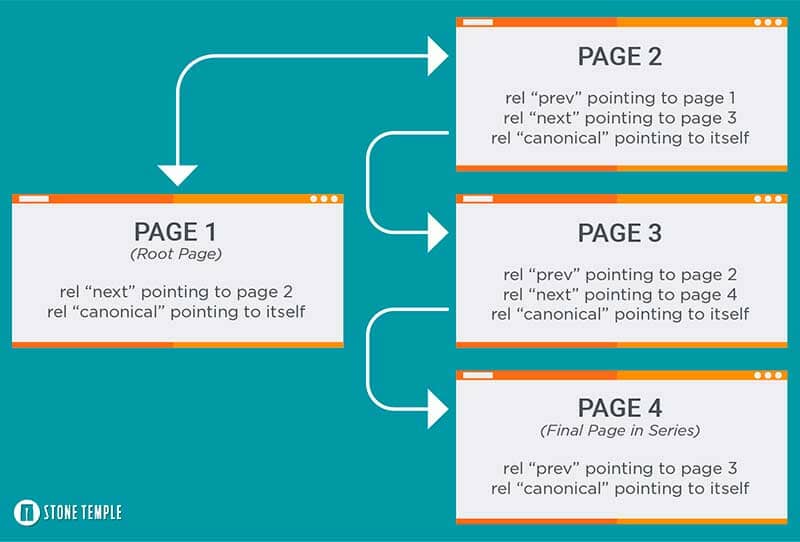 Rel "prev" and "next" tags are simply tags that tell a search engine that what the previous and next pages are in a series of linked pages in a sequence. 