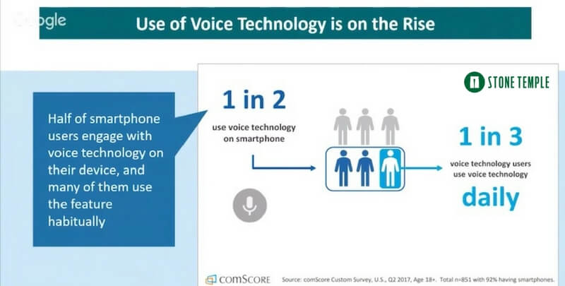 comscore: voice technology on the rise