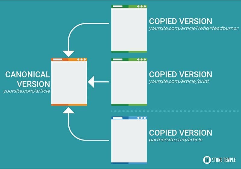 Copied versions of pages with canonical tags point to the primary version of the page.