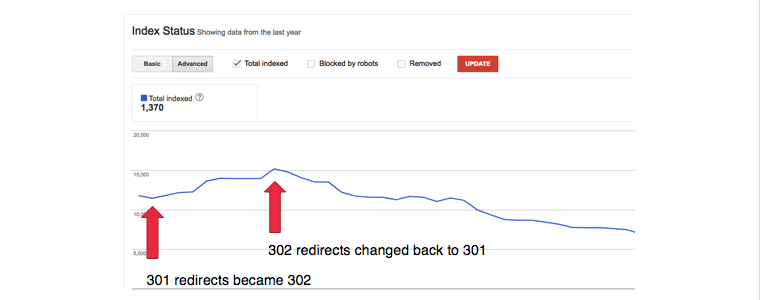 Impact of 301 vs. 302 Redirects