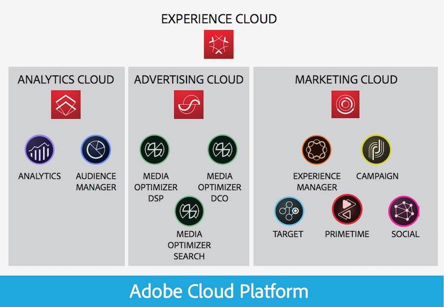 Adobe Marketing Cloud - All-in-one solution for Digital Marketing