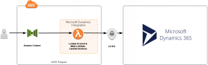 Integration diagram