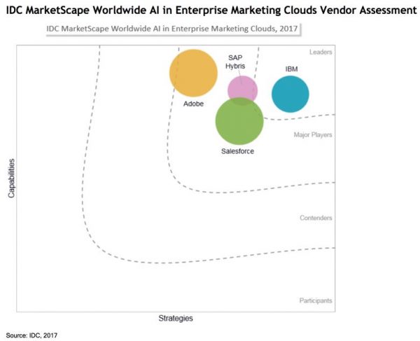 Graph of marketing landscape