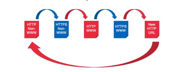 Diagram of a 301 Redirect Chain