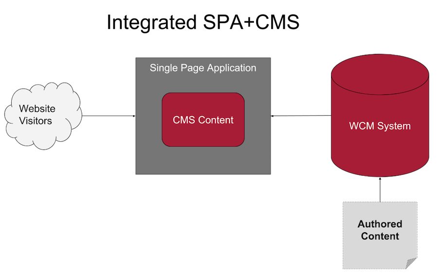 An example architectural diagram for an Integrated SPA+CMS Solution showing how the content is edited within the SPA