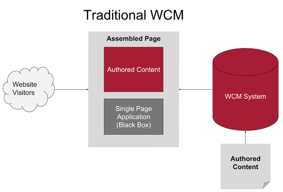 Traditional Web Content Management