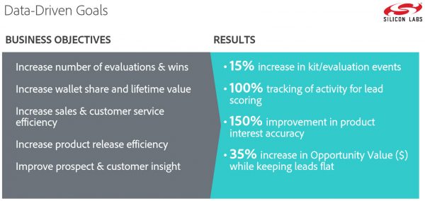 Scilicon Labs Data Driven Goals