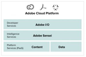 High-level overview of the Adobe Cloud Platform.