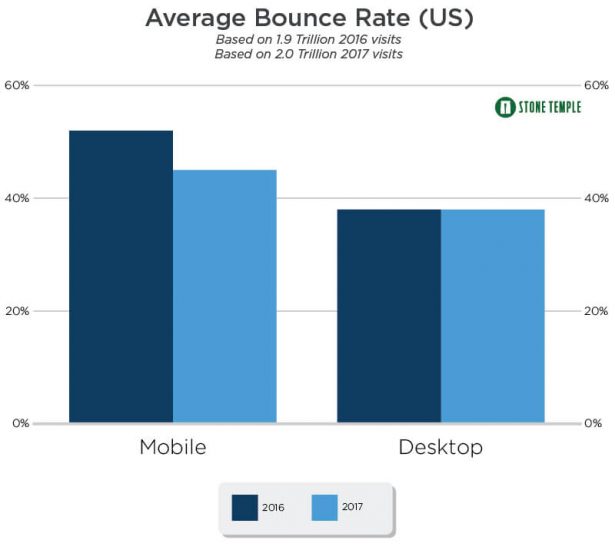 While bounce rate on desktop remains constant at just under 40%, mobile bounce rate has gone down.