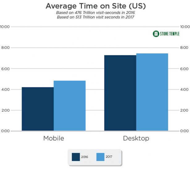 While desktop time on site remains constant, mobile sees a 21% increase in time on site.