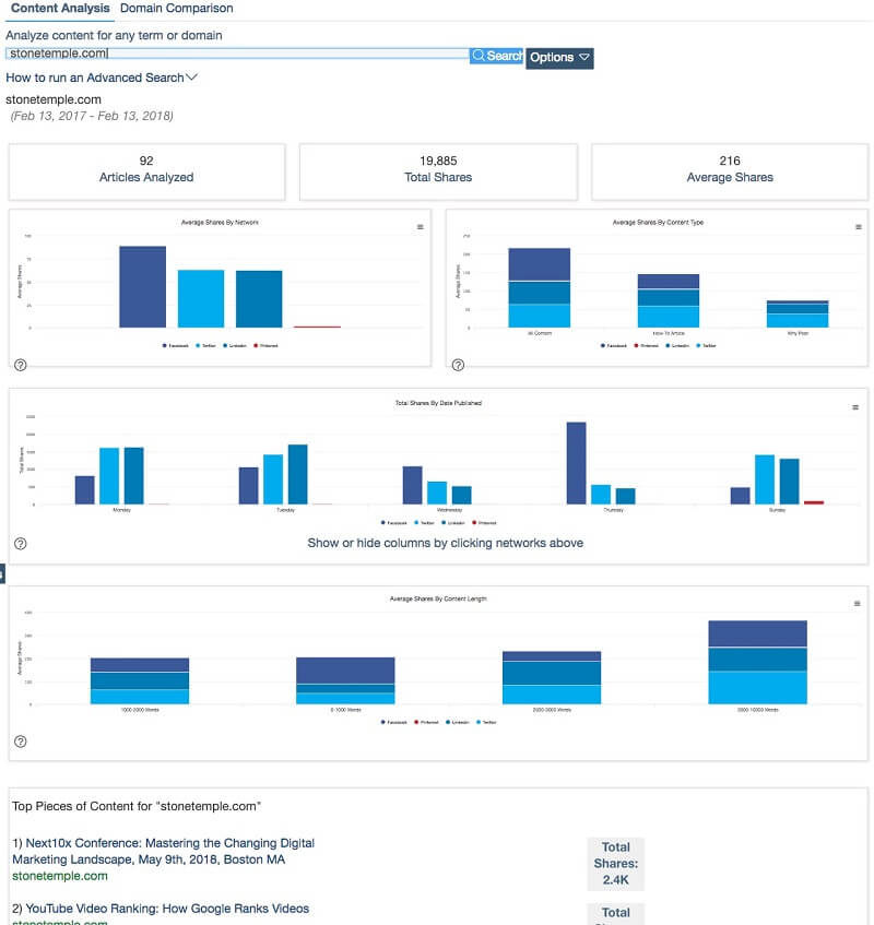 The Content Analyzer allows users to see how various elements of posts affect sharing