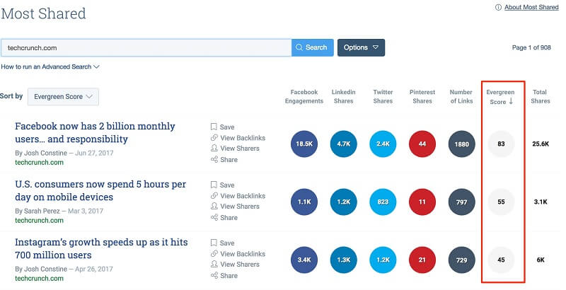 The Evergreen Score feature allows users to see that certain content continues to be shared months after publication